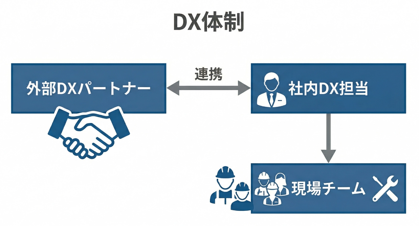社内 DX 担当と外部 DX パートナーの体制図