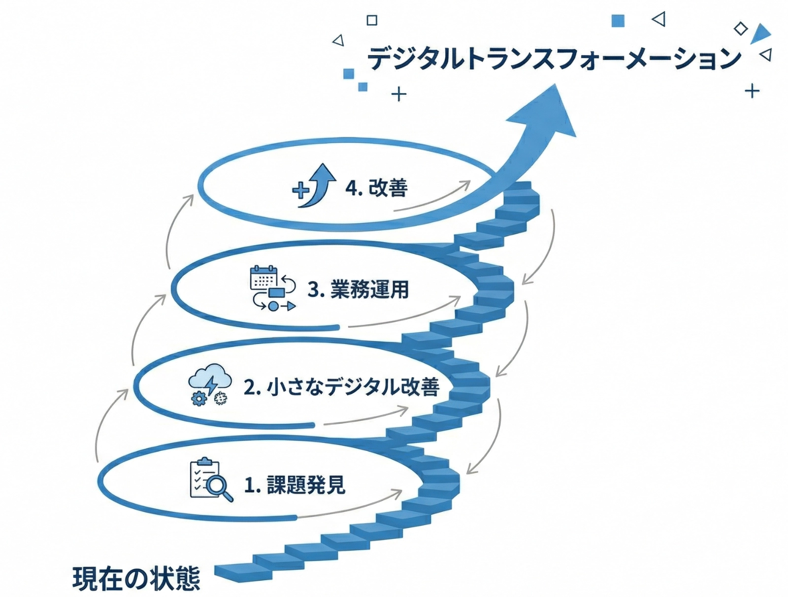漸進型 DX の螺旋モデル図
